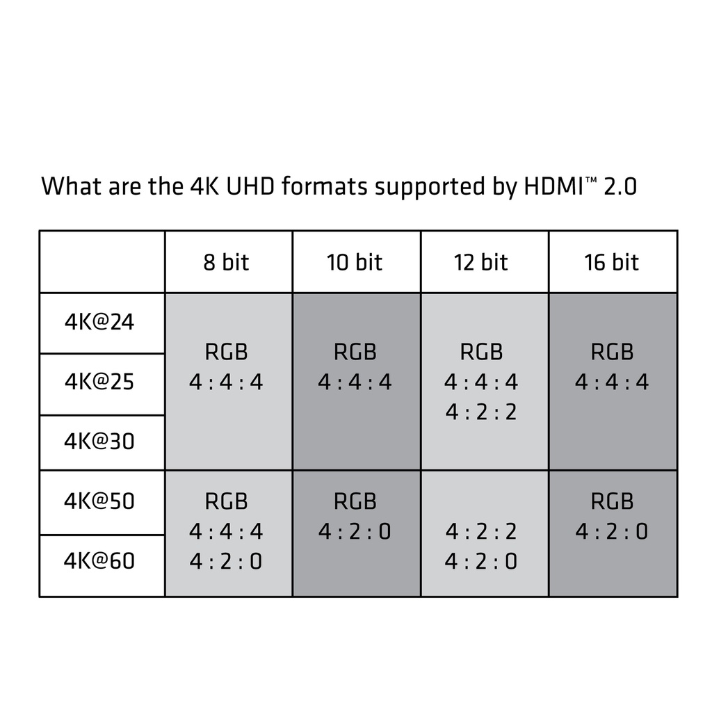 Mini HDMI™ to HDMI™ 4K60Hz Cable M/M 1 m/ 3.28 ft